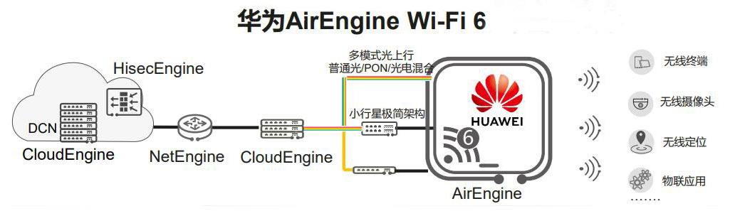 華為AirEngine Wi-Fi6無線AP