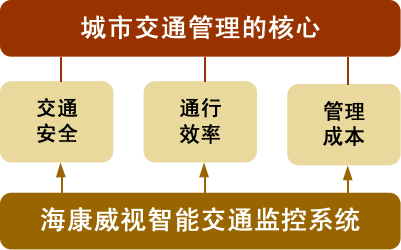 城市交通領(lǐng)域三個難題